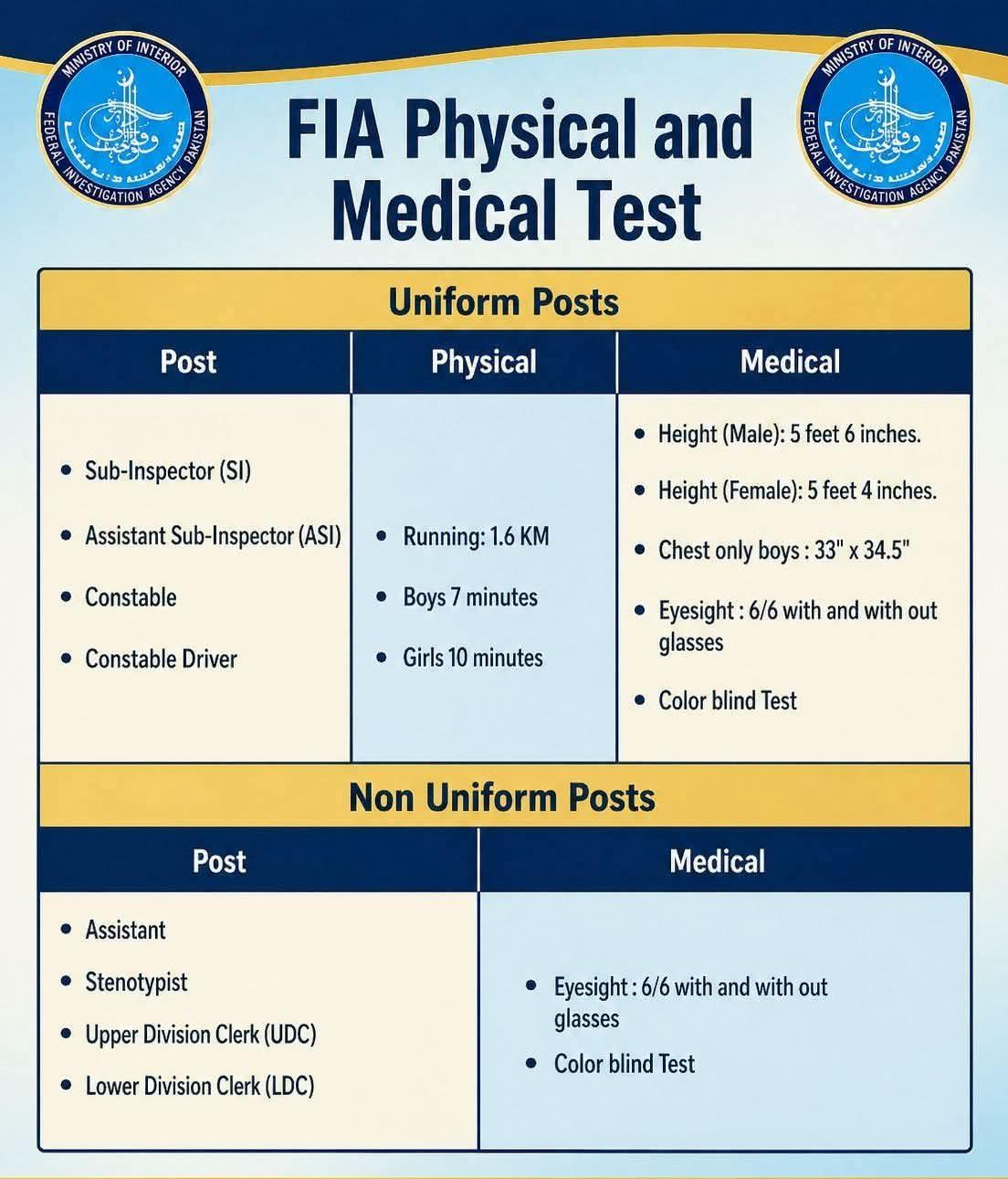 FIA Physical Test for Uniform and Non-Uniform Posts
