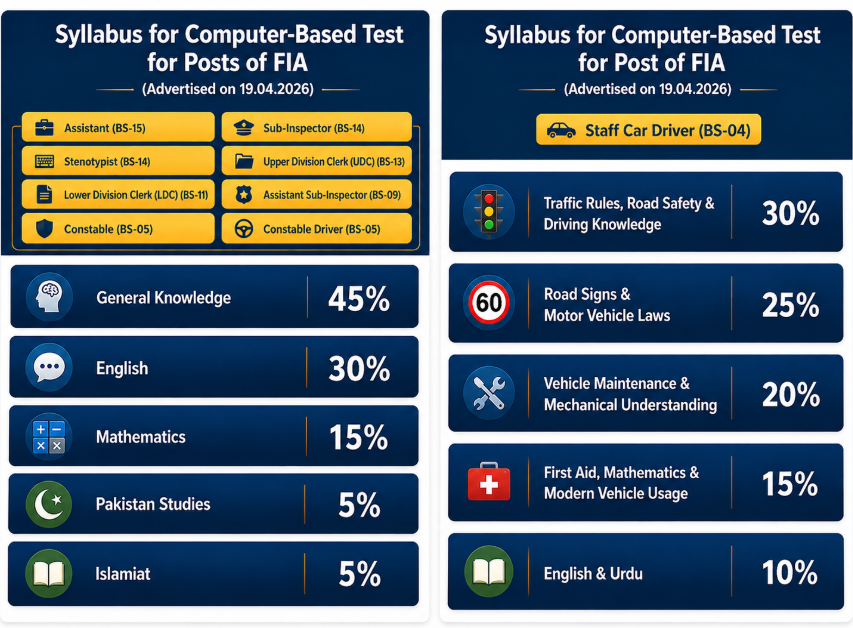 FIA Written Test Syllabus